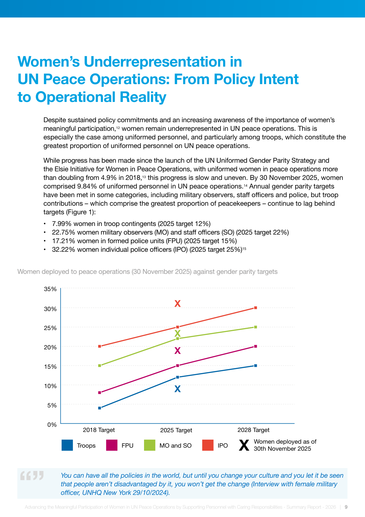 Women deployed to peace operations against gender parity targets — chart